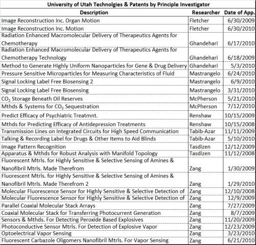 USTAR UU Patents